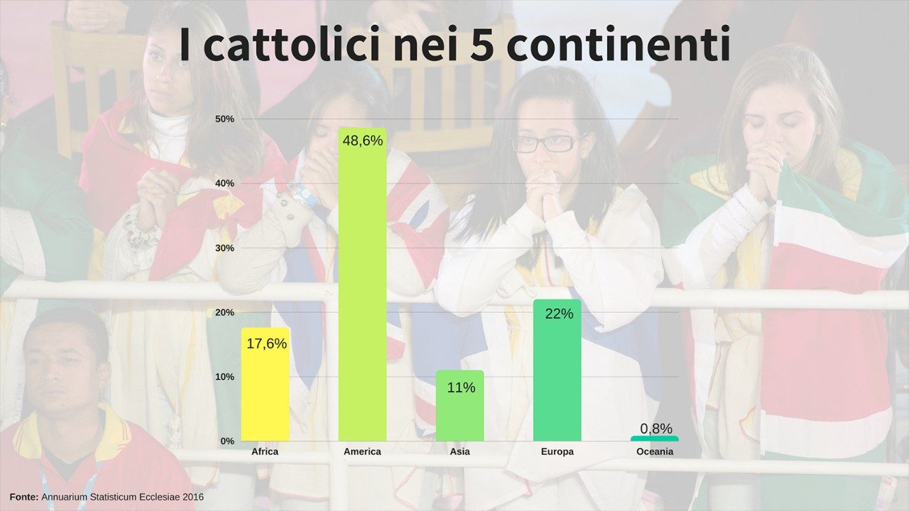 Quanti Sono I Cattolici Nel Mondo In crescita i cattolici nel mondo. L’Africa registra l'aumento più